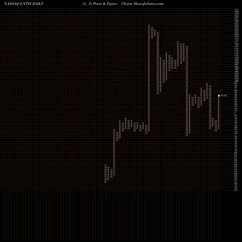 Free Point and Figure charts Lantheus Holdings, Inc. LNTH share NASDAQ Stock Exchange 