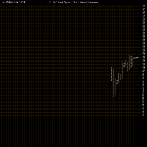 Free Point and Figure charts Logitech International S.A. LOGI share NASDAQ Stock Exchange 
