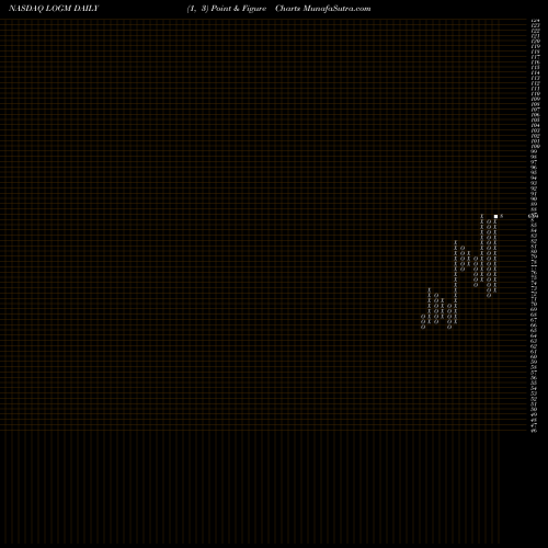 Free Point and Figure charts LogMein, Inc. LOGM share NASDAQ Stock Exchange 