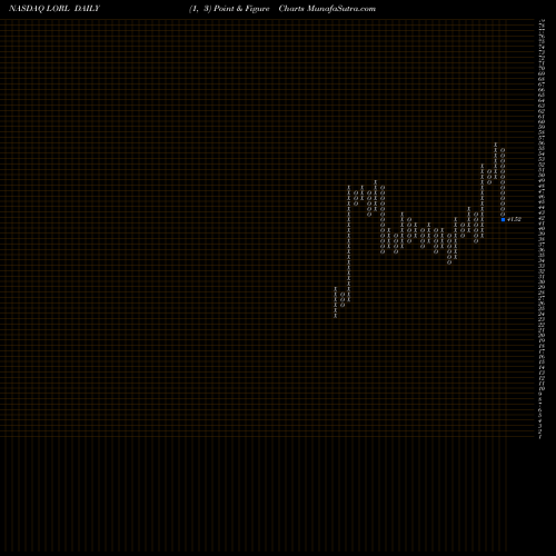 Free Point and Figure charts Loral Space And Communications, Inc. LORL share NASDAQ Stock Exchange 