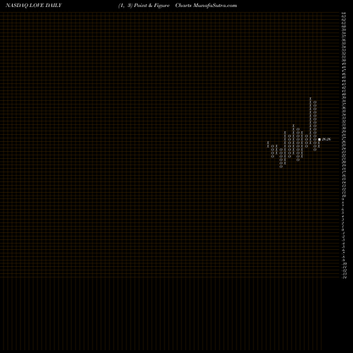 Free Point and Figure charts The Lovesac Company LOVE share NASDAQ Stock Exchange 