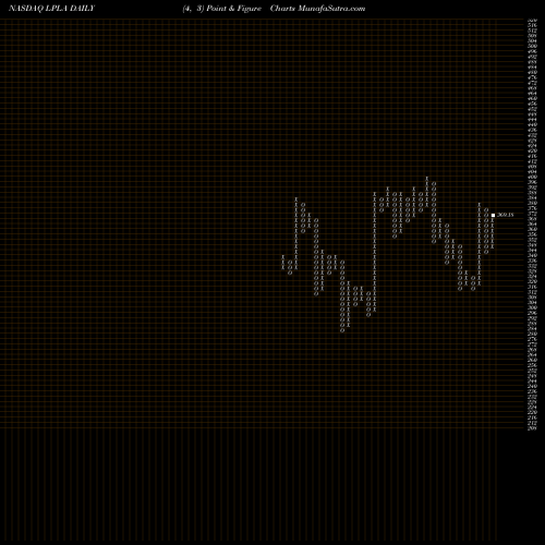 Free Point and Figure charts LPL Financial Holdings Inc. LPLA share NASDAQ Stock Exchange 