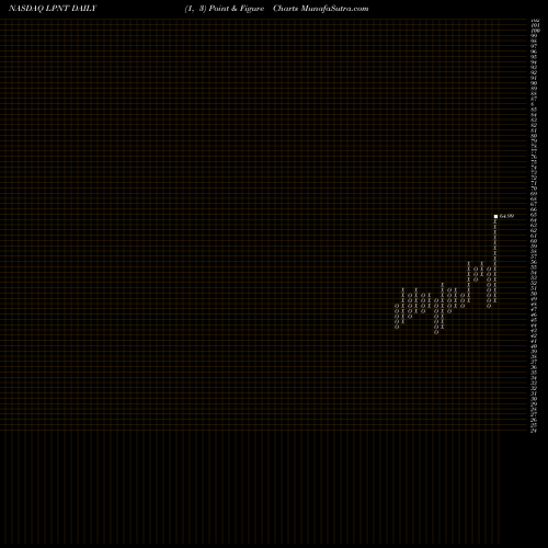 Free Point and Figure charts LifePoint Hospitals, Inc. LPNT share NASDAQ Stock Exchange 