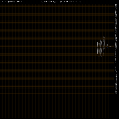 Free Point and Figure charts Lpath, Inc. LPTN share NASDAQ Stock Exchange 