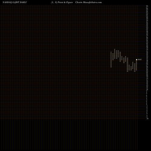 Free Point and Figure charts Liquidity Services, Inc. LQDT share NASDAQ Stock Exchange 