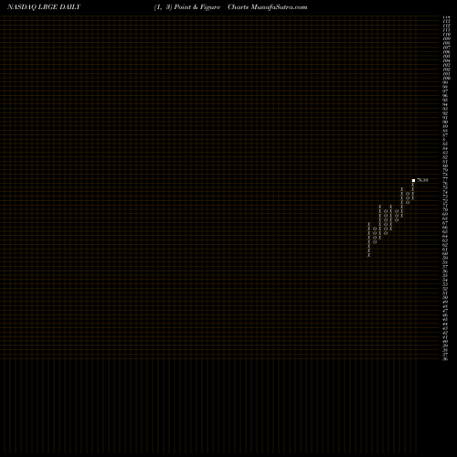 Free Point and Figure charts ClearBridge Large Cap Growth ESG ETF LRGE share NASDAQ Stock Exchange 