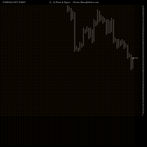 Free Point and Figure charts Lattice Semiconductor Corporation LSCC share NASDAQ Stock Exchange 