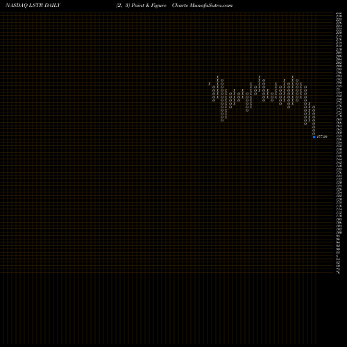 Free Point and Figure charts Landstar System, Inc. LSTR share NASDAQ Stock Exchange 