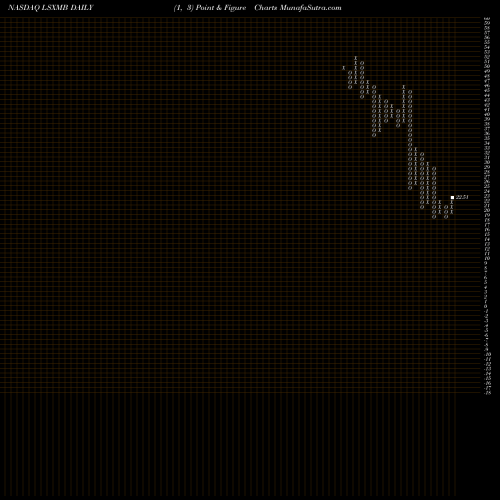 Free Point and Figure charts Liberty Media Corporation LSXMB share NASDAQ Stock Exchange 