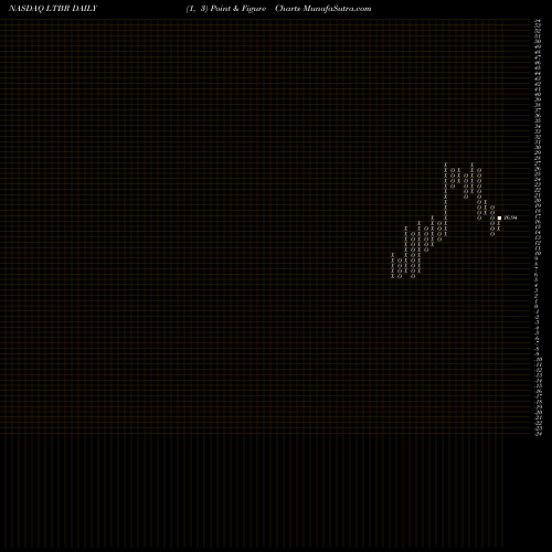 Free Point and Figure charts Lightbridge Corporation LTBR share NASDAQ Stock Exchange 