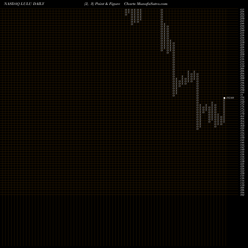 Free Point and Figure charts Lululemon Athletica Inc. LULU share NASDAQ Stock Exchange 