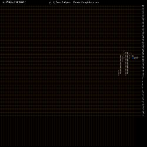 Free Point and Figure charts Lifeway Foods, Inc. LWAY share NASDAQ Stock Exchange 