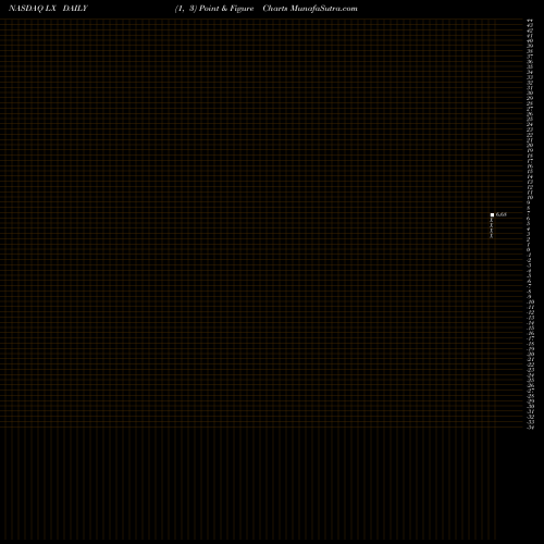 Free Point and Figure charts LexinFintech Holdings Ltd. LX share NASDAQ Stock Exchange 