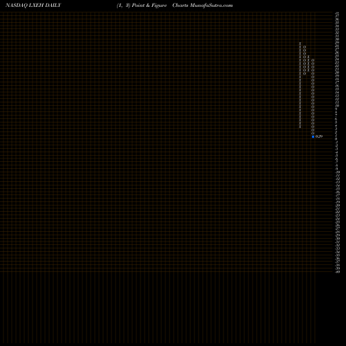 Free Point and Figure charts Lixiang Education Holding Co. Ltd American Depo LXEH share NASDAQ Stock Exchange 