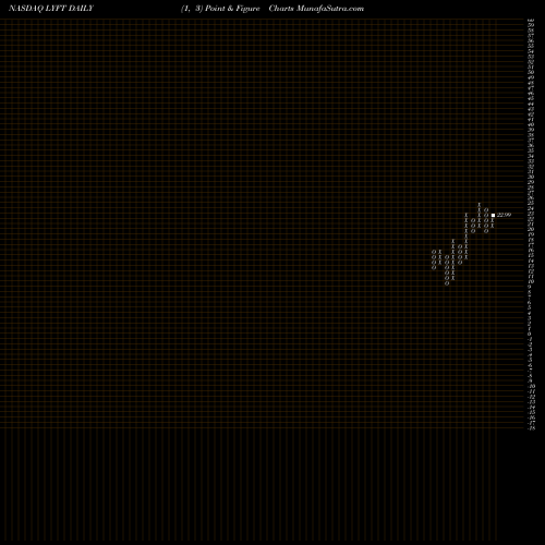 Free Point and Figure charts Lyft Inc Cl A LYFT share NASDAQ Stock Exchange 