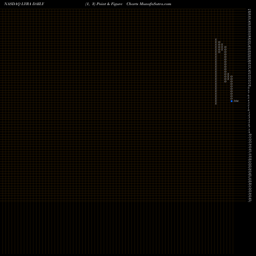 Free Point and Figure charts Lyra Therapeutics Inc LYRA share NASDAQ Stock Exchange 