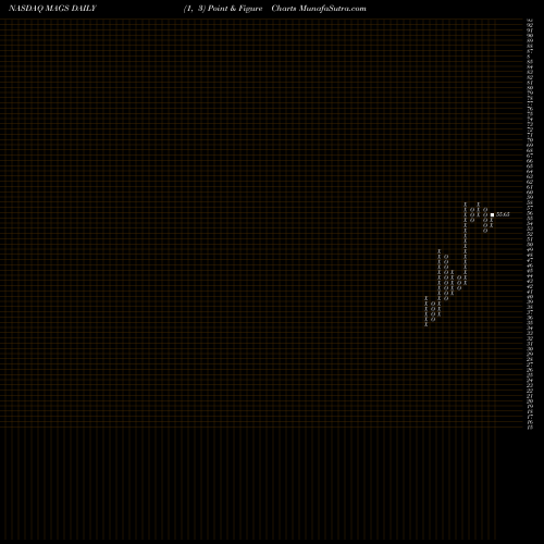 Free Point and Figure charts Magal Security Systems Ltd. MAGS share NASDAQ Stock Exchange 