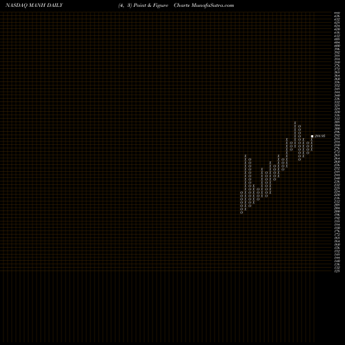 Free Point and Figure charts Manhattan Associates, Inc. MANH share NASDAQ Stock Exchange 