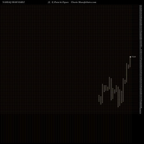 Free Point and Figure charts Masimo Corporation MASI share NASDAQ Stock Exchange 