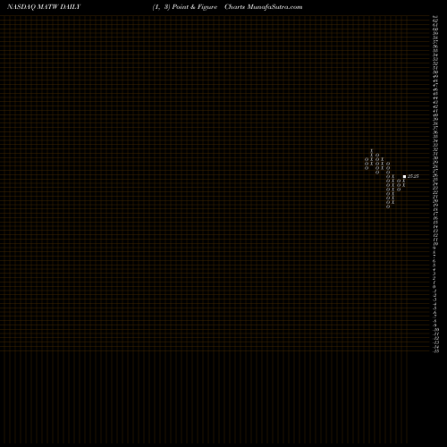 Free Point and Figure charts Matthews International Corporation MATW share NASDAQ Stock Exchange 