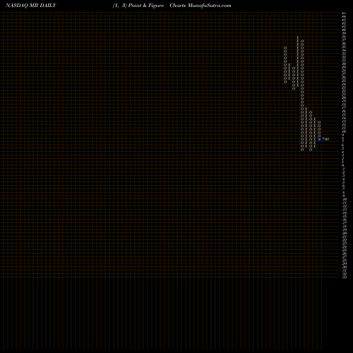 Free Point and Figure charts Mindbody Cls A Cmn MB share NASDAQ Stock Exchange 