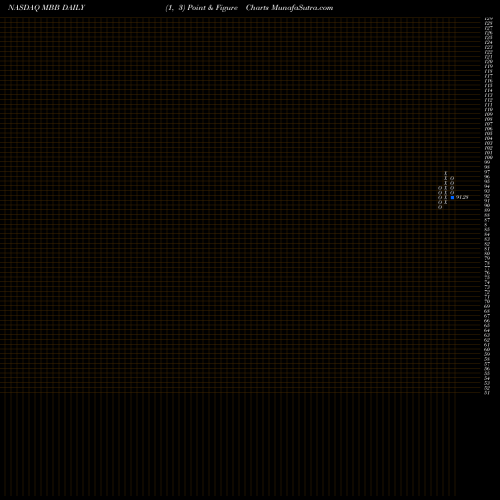 Free Point and Figure charts IShares MBS ETF MBB share NASDAQ Stock Exchange 