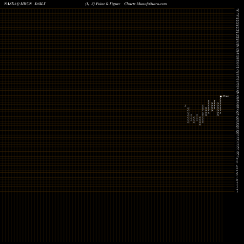 Free Point and Figure charts Middlefield Banc Corp. MBCN share NASDAQ Stock Exchange 