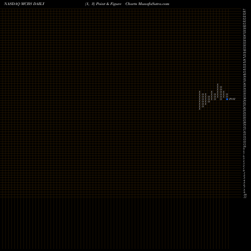 Free Point and Figure charts Metrocity Bankshares Inc MCBS share NASDAQ Stock Exchange 