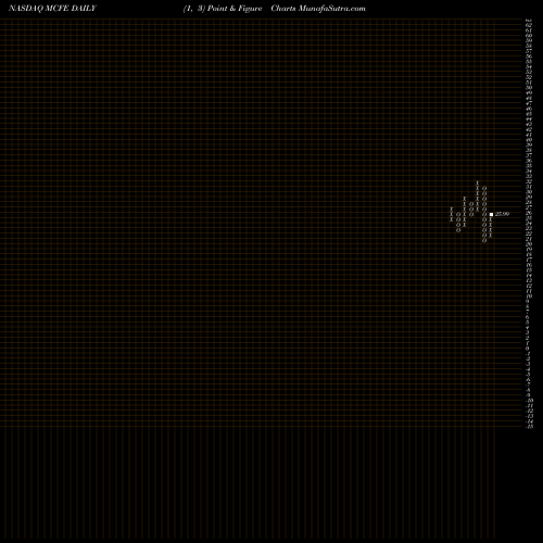 Free Point and Figure charts Mcafee Corp. Cl A MCFE share NASDAQ Stock Exchange 