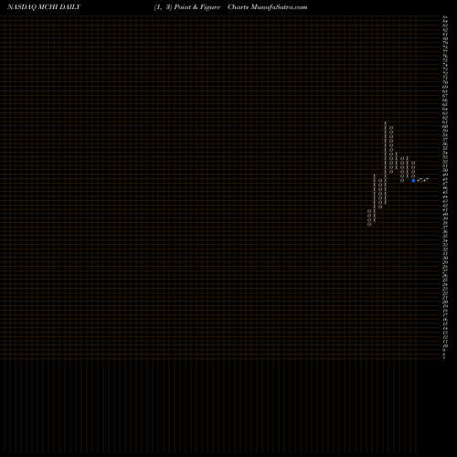 Free Point and Figure charts IShares MSCI China ETF MCHI share NASDAQ Stock Exchange 