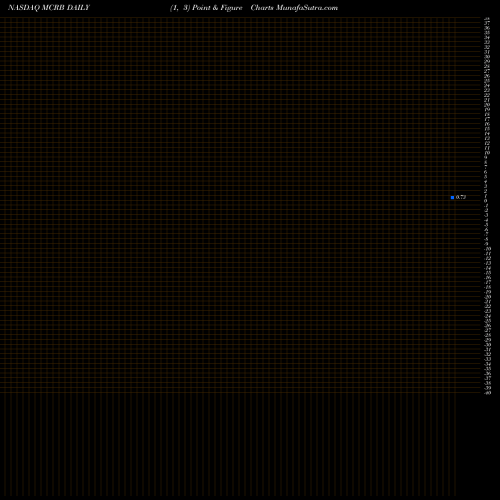 Free Point and Figure charts Seres Therapeutics, Inc. MCRB share NASDAQ Stock Exchange 