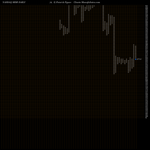 Free Point and Figure charts MongoDB, Inc. MDB share NASDAQ Stock Exchange 
