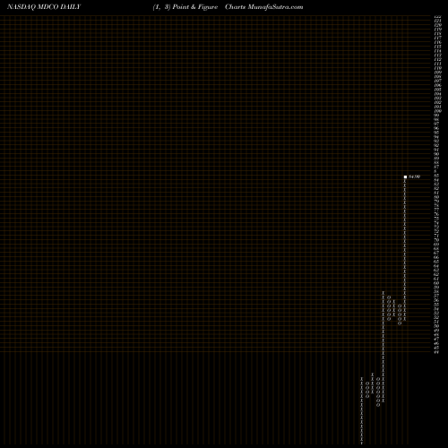 Free Point and Figure charts The Medicines Company MDCO share NASDAQ Stock Exchange 