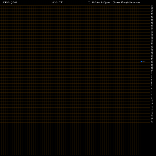 Free Point and Figure charts First Trust Multi-Asset Diversified Income Index Fund MDIV share NASDAQ Stock Exchange 
