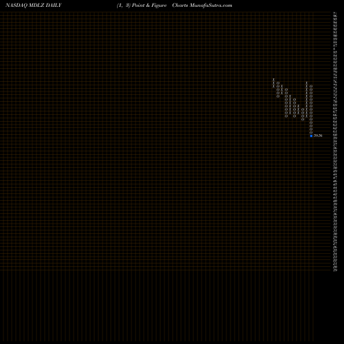 Free Point and Figure charts Mondelez International, Inc. MDLZ share NASDAQ Stock Exchange 