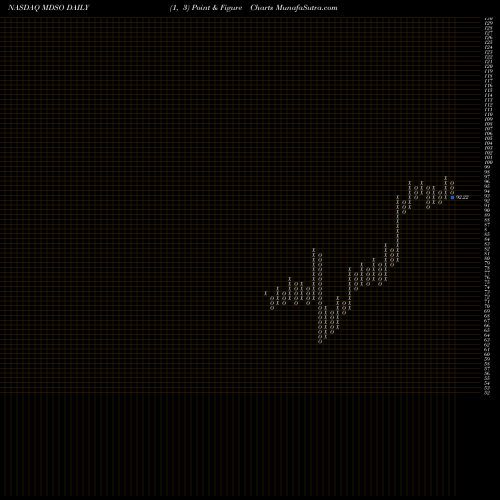 Free Point and Figure charts Medidata Solutions, Inc. MDSO share NASDAQ Stock Exchange 