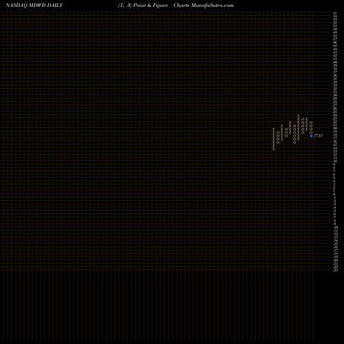 Free Point and Figure charts MediWound Ltd. MDWD share NASDAQ Stock Exchange 