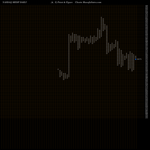 Free Point and Figure charts Medpace Holdings, Inc. MEDP share NASDAQ Stock Exchange 