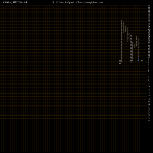 Free Point and Figure charts Trxade Group Inc MEDS share NASDAQ Stock Exchange 