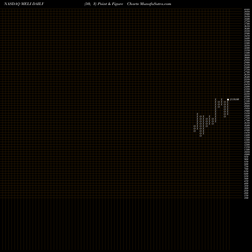 Free Point and Figure charts MercadoLibre, Inc. MELI share NASDAQ Stock Exchange 