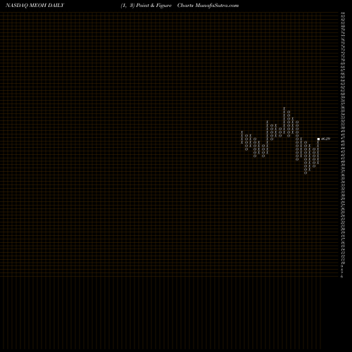 Free Point and Figure charts Methanex Corporation MEOH share NASDAQ Stock Exchange 