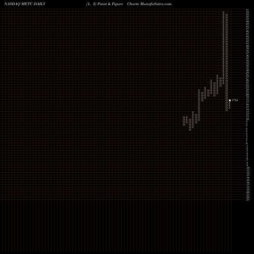Free Point and Figure charts Ramaco Resources, Inc. METC share NASDAQ Stock Exchange 