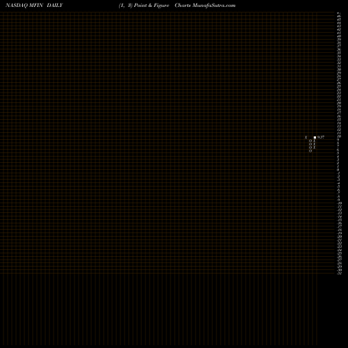 Free Point and Figure charts Medallion Financial Corp. MFIN share NASDAQ Stock Exchange 