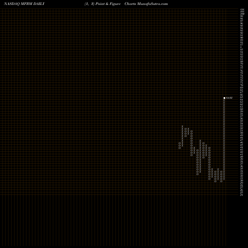 Free Point and Figure charts Mattress Firm Holding Corp. MFRM share NASDAQ Stock Exchange 