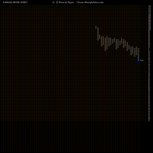 Free Point and Figure charts MGE Energy Inc. MGEE share NASDAQ Stock Exchange 