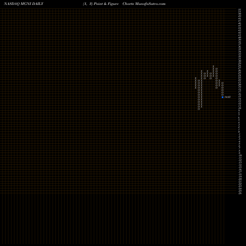 Free Point and Figure charts Magnite Inc MGNI share NASDAQ Stock Exchange 