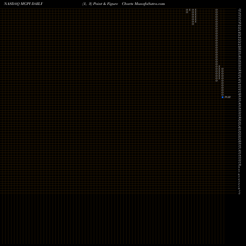 Free Point and Figure charts MGP Ingredients, Inc. MGPI share NASDAQ Stock Exchange 