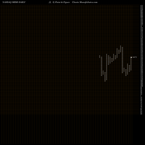 Free Point and Figure charts The Middleby Corporation MIDD share NASDAQ Stock Exchange 