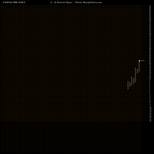 Free Point and Figure charts The Michaels Companies, Inc. MIK share NASDAQ Stock Exchange 