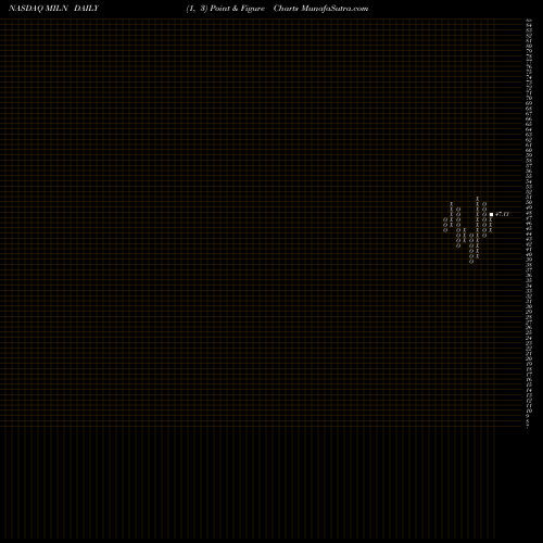 Free Point and Figure charts Global X Millennials Thematic ETF MILN share NASDAQ Stock Exchange 